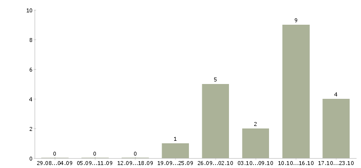 Работа менеджер с медицинским образованием в Барнауле - Число вакансий в Барнауле по специальности менеджер с медицинским образованием за 2 месяца