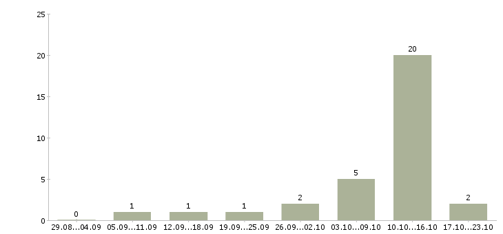 Работа студентам по совмещению в Белгороде - Число вакансий в Белгороде по специальности студентам по совмещению за 2 месяца