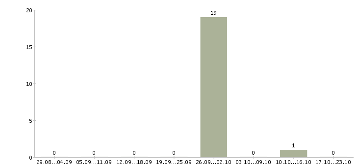 Работа менеджер активных продаж недвижимости в Брянске - Число вакансий в Брянске по специальности менеджер активных продаж недвижимости за 2 месяца