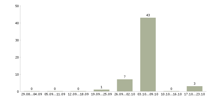 Работа грузчик комплектовщик на склад вахта в Владимире - Число вакансий в Владимире по специальности грузчик комплектовщик на склад вахта за 2 месяца