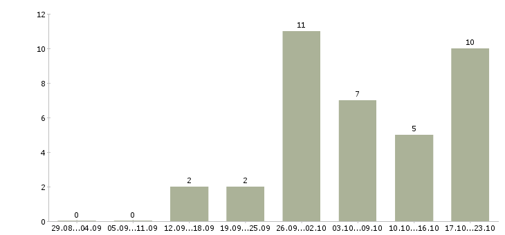 Работа подработка на дому онлайн в Воронеже - Число вакансий в Воронеже по специальности подработка на дому онлайн за 2 месяца
