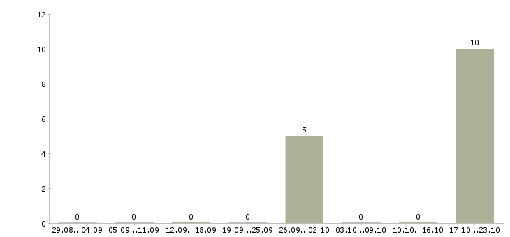 Работа продавец салона евросеть в Екатеринбурге - Число вакансий в Екатеринбурге по специальности продавец салона евросеть за 2 месяца