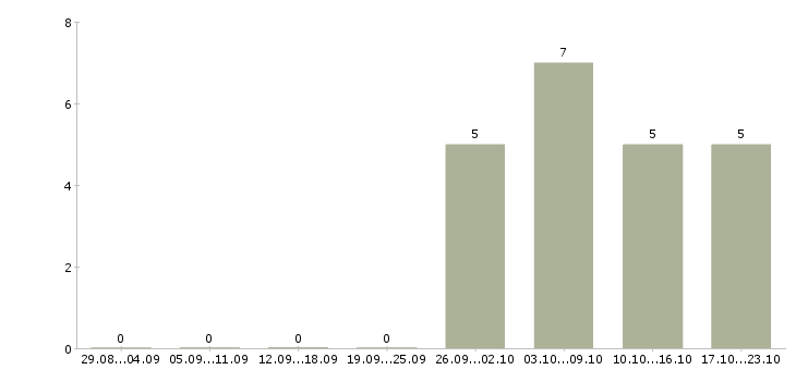 Работа менеджер по работе с агентами в Иркутске - Число вакансий в Иркутске по специальности менеджер по работе с агентами за 2 месяца