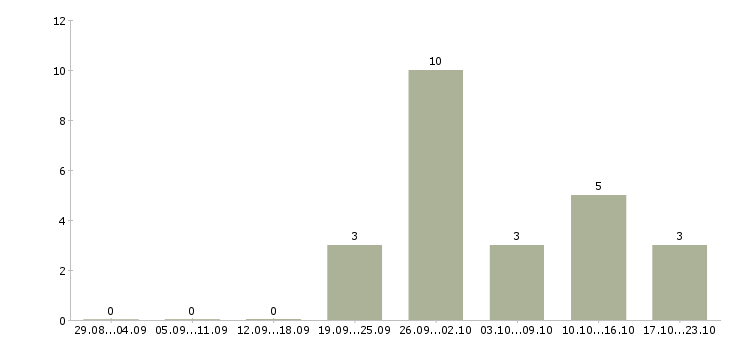 Работа менеджер активных продаж недвижимости в Казани - Число вакансий в Казани по специальности менеджер активных продаж недвижимости за 2 месяца