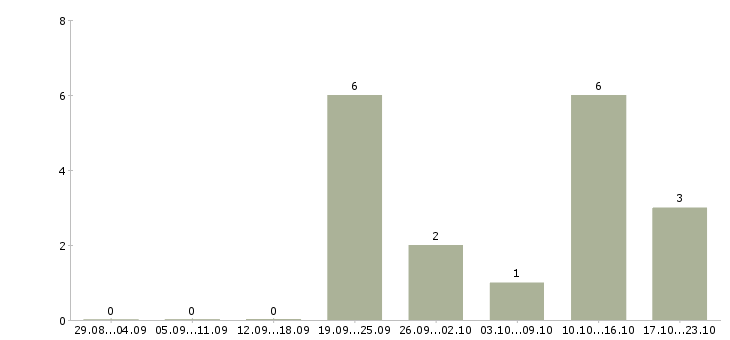 Работа менеджер по работе с агентами в Казани - Число вакансий в Казани по специальности менеджер по работе с агентами за 2 месяца
