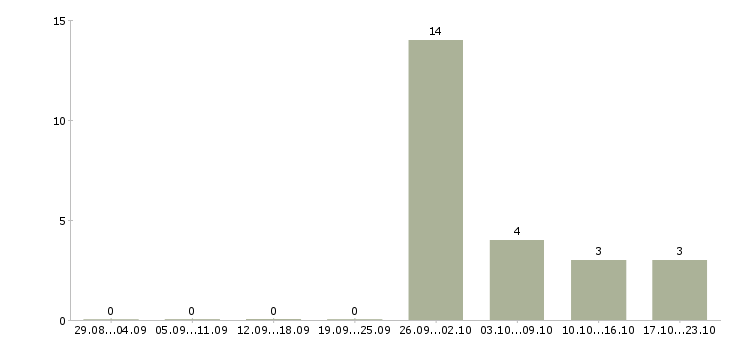 Работа рабочий в производстве пищевой продукции в Краснодаре - Число вакансий в Краснодаре по специальности рабочий в производстве пищевой продукции за 2 месяца