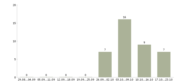 Работа сотрудник с медицинским образованием в Липецке - Число вакансий в Липецке по специальности сотрудник с медицинским образованием за 2 месяца
