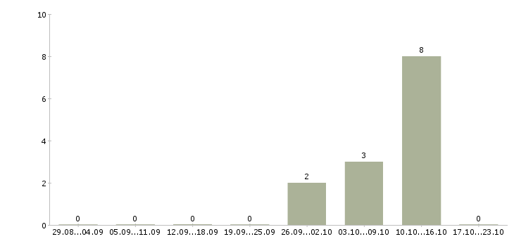 Работа консультант на входящие звонки в Мурманске - Число вакансий в Мурманске по специальности консультант на входящие звонки за 2 месяца