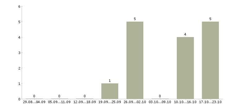 Работа менеджер по организационному развитию в Новосибирске - Число вакансий в Новосибирске по специальности менеджер по организационному развитию за 2 месяца