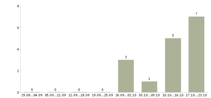 Работа менеджер удаленного офиса в Новосибирске - Число вакансий в Новосибирске по специальности менеджер удаленного офиса за 2 месяца
