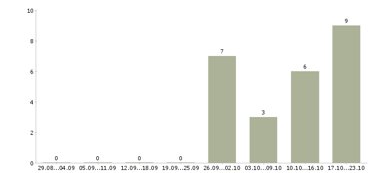 Работа региональный директор розничной сети в Новосибирске - Число вакансий в Новосибирске по специальности региональный директор розничной сети за 2 месяца