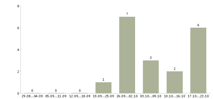 Работа специалист по учету и планированию в Новосибирске - Число вакансий в Новосибирске по специальности специалист по учету и планированию за 2 месяца