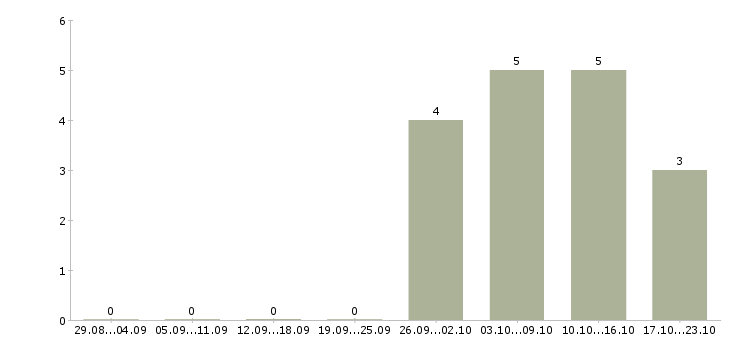 Работа помощник по работе с клиентами в Одинцово - Число вакансий в Одинцово по специальности помощник по работе с клиентами за 2 месяца