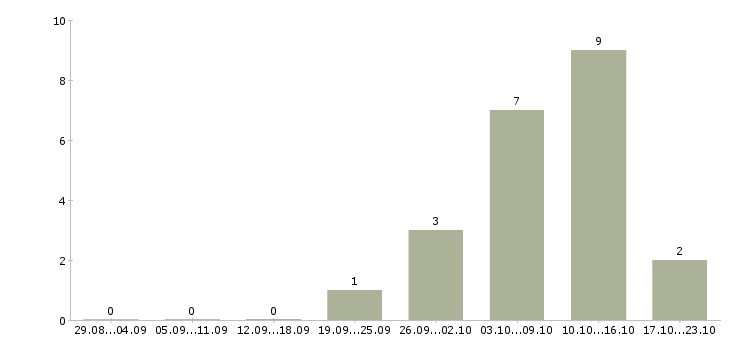 Работа менеджер активных продаж услуги в Орле - Число вакансий в Орле по специальности менеджер активных продаж услуги за 2 месяца