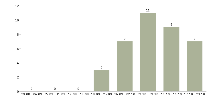 Работа рекламная удаленно в Орле - Число вакансий в Орле по специальности рекламная удаленно за 2 месяца