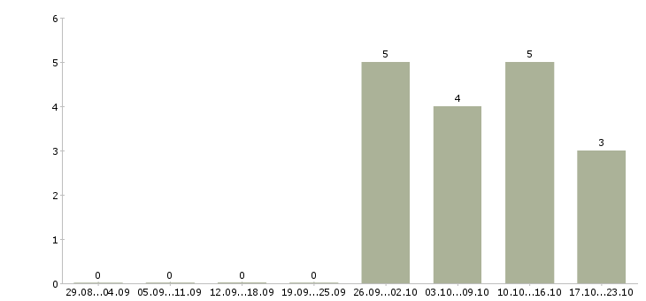 Работа юрист по работе с клиентами в Орле - Число вакансий в Орле по специальности юрист по работе с клиентами за 2 месяца