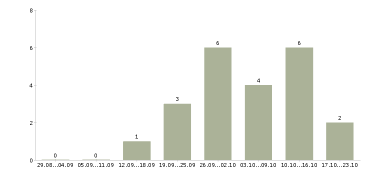Работа управлящий магазином в Пензе - Число вакансий в Пензе по специальности управлящий магазином за 2 месяца