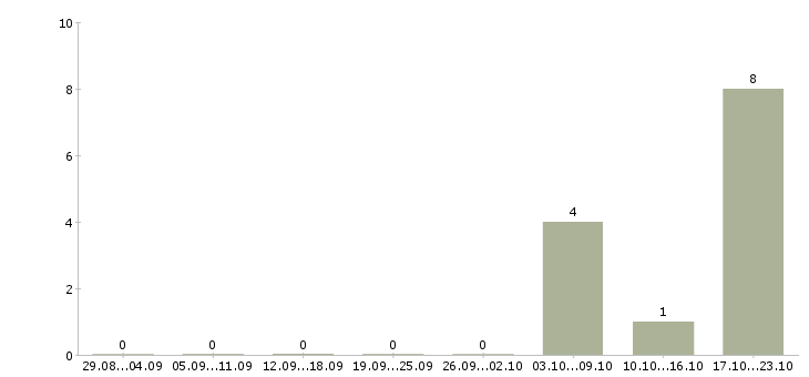 Работа офис менеджер на оформление документов в Рязани - Число вакансий в Рязани по специальности офис менеджер на оформление документов за 2 месяца