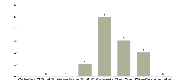 Работа инженер специальной связи в Самаре - Число вакансий в Самаре по специальности инженер специальной связи за 2 месяца