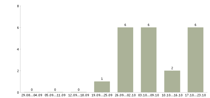 Работа менеджер с медицинским образованием в Саратове - Число вакансий в Саратове по специальности менеджер с медицинским образованием за 2 месяца