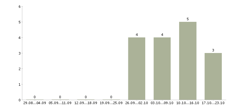 Работа помощник по работе с клиентами в Серпухове - Число вакансий в Серпухове по специальности помощник по работе с клиентами за 2 месяца