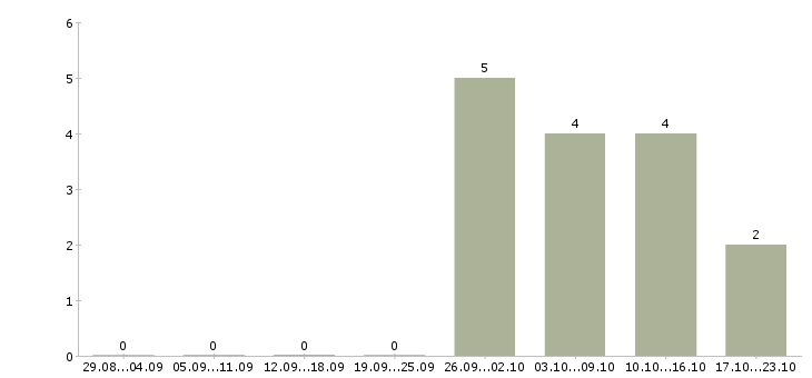 Работа ведущий менеджер по обучению в Ставрополе - Число вакансий в Ставрополе по специальности ведущий менеджер по обучению за 2 месяца