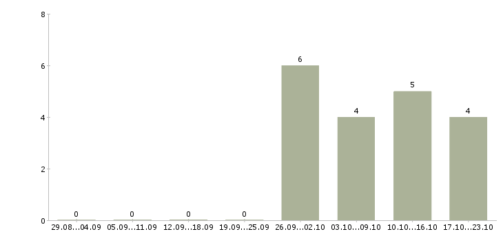 Работа помощник по работе с клиентами в Сыктывкаре - Число вакансий в Сыктывкаре по специальности помощник по работе с клиентами за 2 месяца