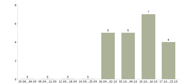 Работа сотрудник на ведение документации в Сыктывкаре - Число вакансий в Сыктывкаре по специальности сотрудник на ведение документации за 2 месяца