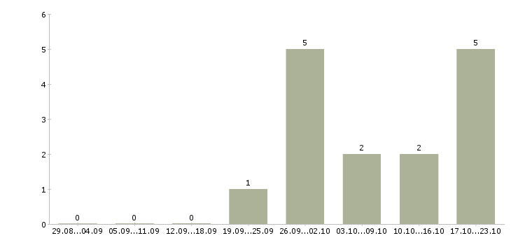 Работа ведущий менеджер по обучению в Твери - Число вакансий в Твери по специальности ведущий менеджер по обучению за 2 месяца