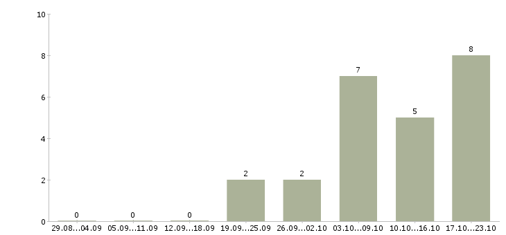Работа менеджер по техническому обучению в Твери - Число вакансий в Твери по специальности менеджер по техническому обучению за 2 месяца