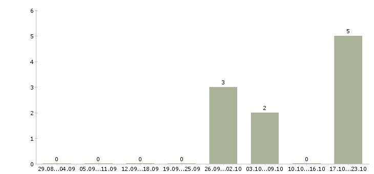Работа кассиры на постоянную работу в Тюмени - Число вакансий в Тюмени по специальности кассиры на постоянную работу за 2 месяца