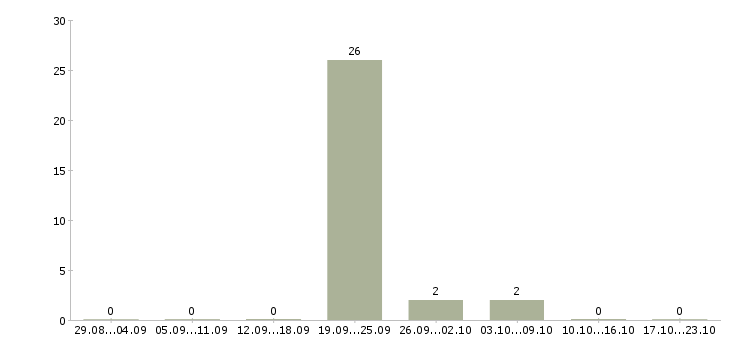 Работа агент по кредитованию в Ульяновске - Число вакансий в Ульяновске по специальности агент по кредитованию за 2 месяца