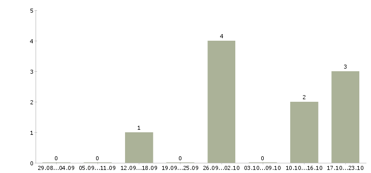 Работа оператор консультант на телефоне в Ульяновске - Число вакансий в Ульяновске по специальности оператор консультант на телефоне за 2 месяца