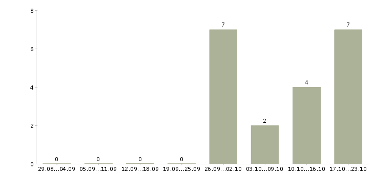 Работа директор по развитию торгового центра в Уфе - Число вакансий в Уфе по специальности директор по развитию торгового центра за 2 месяца