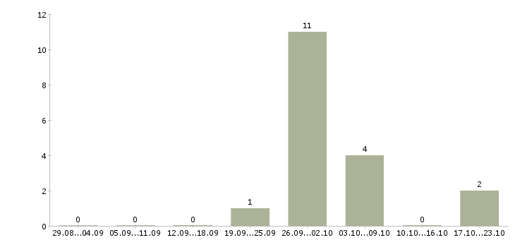 Работа менеджер группы объектов в Уфе - Число вакансий в Уфе по специальности менеджер группы объектов за 2 месяца
