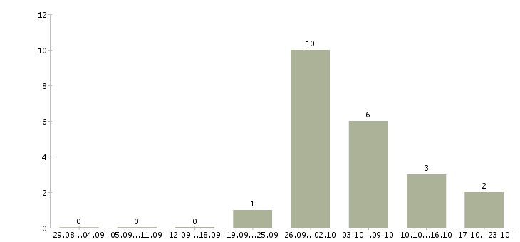 Работа менеджер по работе с агентами в Уфе - Число вакансий в Уфе по специальности менеджер по работе с агентами за 2 месяца