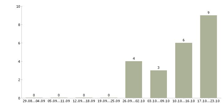 Работа менеджер по техническому обучению в Чебоксарах - Число вакансий в Чебоксарах по специальности менеджер по техническому обучению за 2 месяца