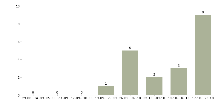 Работа ведущий консультант по продажам в Челябинске - Число вакансий в Челябинске по специальности ведущий консультант по продажам за 2 месяца