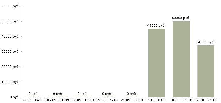 Вакансии административный сотрудник требуется Санкт-петербург - Медиана зарплат административный сотрудник требуется Санкт-петербург за 2 месяца