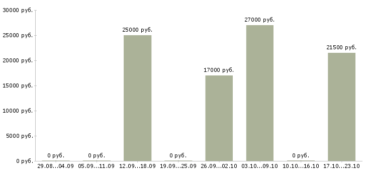Вакансии администратор розничного магазина в Туле - Медиана зарплат администратор розничного магазина в Туле за 2 месяца
