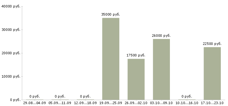 Вакансии администратор розничной сети Татарстан - Медиана зарплат администратор розничной сети Татарстан за 2 месяца