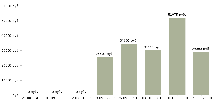 Вакансии бригадир смены склада в Рязани - Медиана зарплат бригадир смены склада в Рязани за 2 месяца
