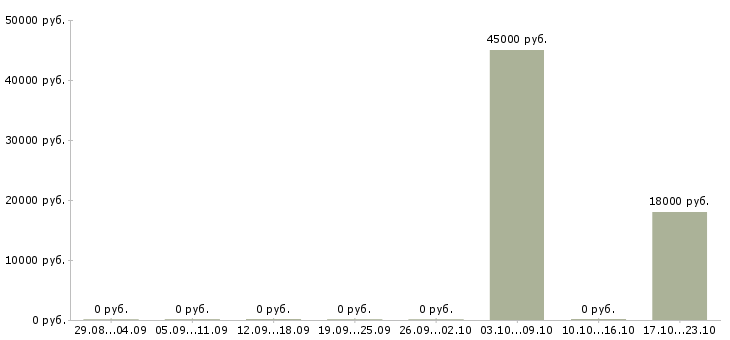 Вакансии ведущий специалист экономического управления Санкт-петербург - Медиана зарплат ведущий специалист экономического управления Санкт-петербург за 2 месяца