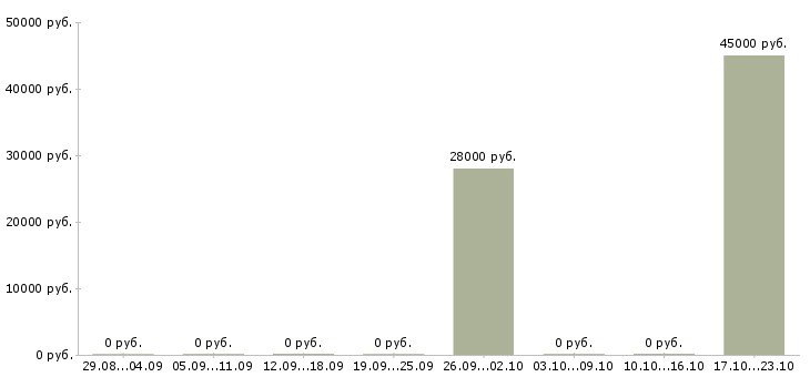 Вакансии ведущий специалист экономического управления в Екатеринбурге - Медиана зарплат ведущий специалист экономического управления в Екатеринбурге за 2 месяца