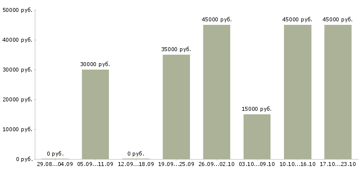 Вакансии зарабатываем дома удаленная работа в Уфе - Медиана зарплат зарабатываем дома удаленная работа в Уфе за 2 месяца