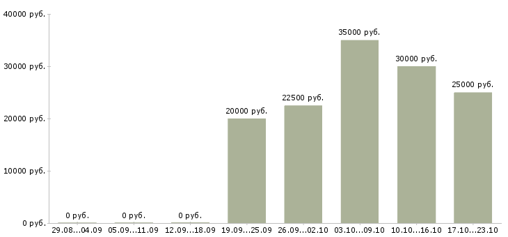 Вакансии консультант по продажам мебели в Ярославле - Медиана зарплат консультант по продажам мебели в Ярославле за 2 месяца