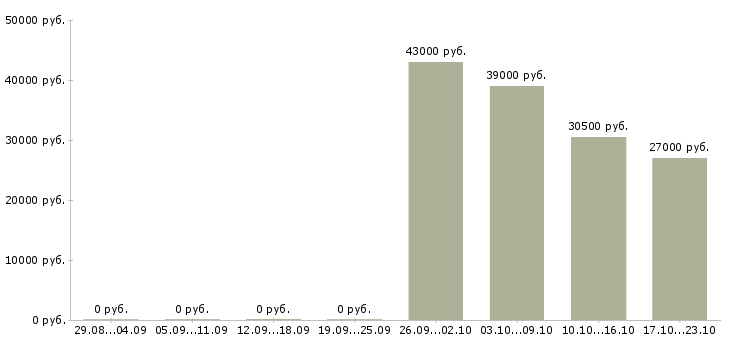 Вакансии координатор на телефон в Ульяновске - Медиана зарплат координатор на телефон в Ульяновске за 2 месяца