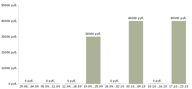 Вакансии международной компании требуются сотрудники Коми - Медиана зарплат международной компании требуются сотрудники Коми за 2 месяца
