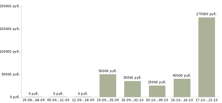 Вакансии менеджер для контроля работы офиса в Твери - Медиана зарплат менеджер для контроля работы офиса в Твери за 2 месяца