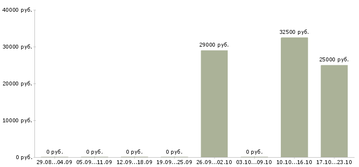 Вакансии менеджер для поддержки сайтов Татарстан - Медиана зарплат менеджер для поддержки сайтов Татарстан за 2 месяца